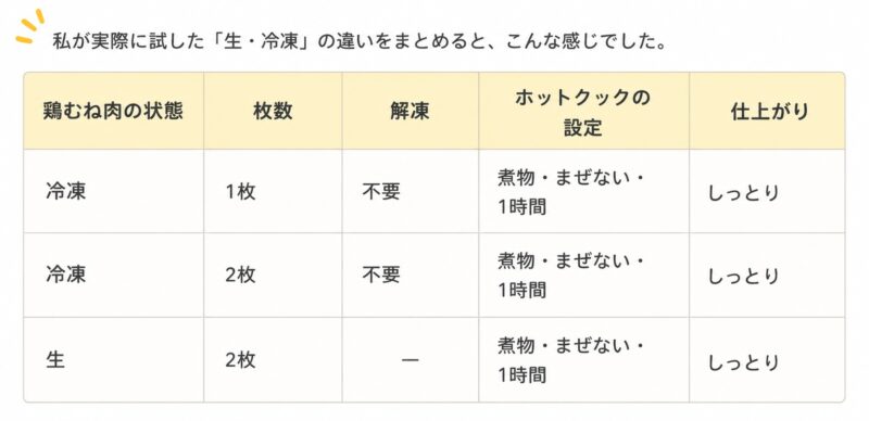 ホットクックでサラダチキンを作るときの生・冷凍鶏むね肉の比較表