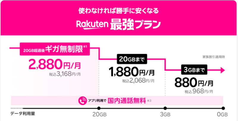 楽天モバイル　最強プラン